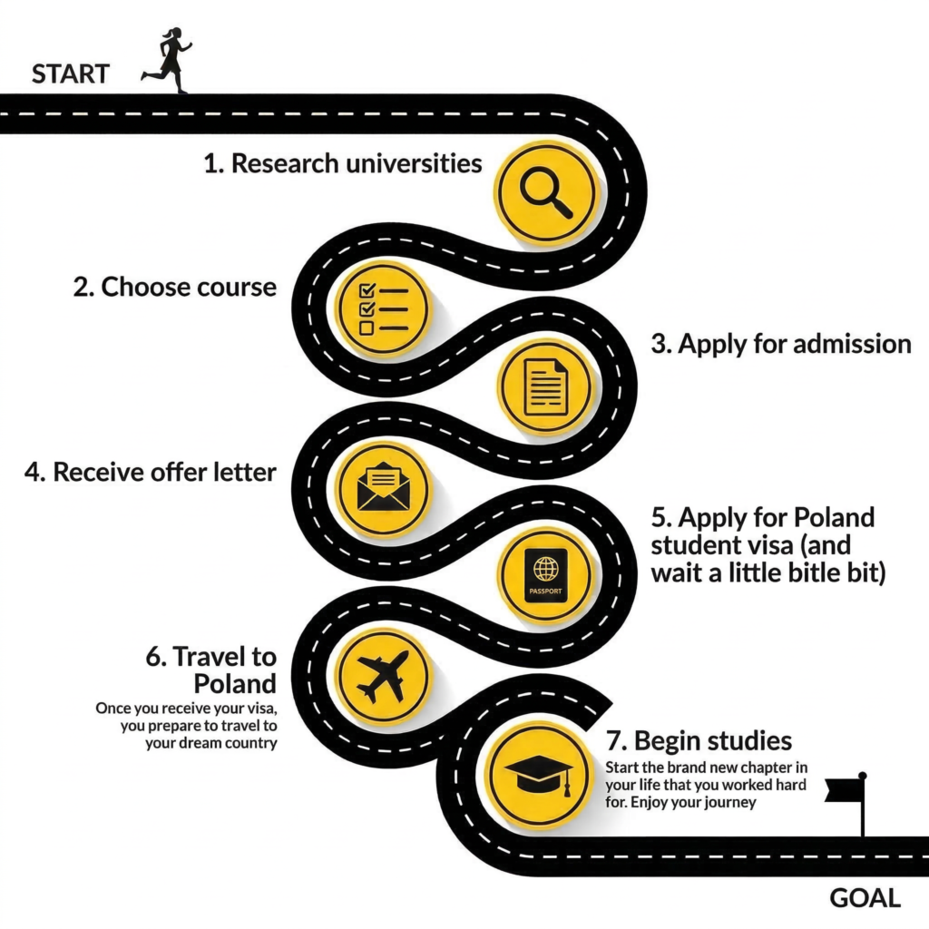 Study in Poland for Indian Students Journey Flowchart
