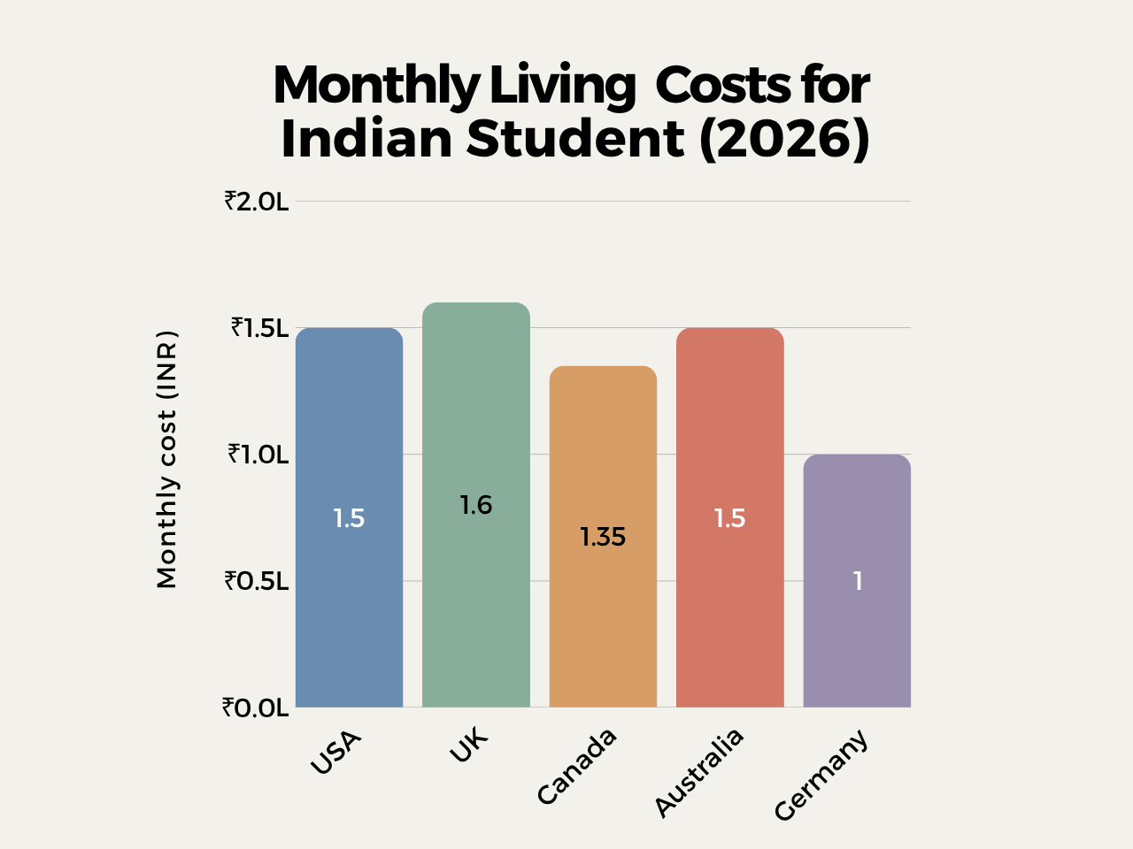Bar chart showing monthly living costs for Indian students in 2026 across five countries: UK highest at ₹1.6 lakh, USA and Australia at ₹1.5 lakh, Canada at ₹1.35 lakh, and Germany lowest at ₹1.0 lakh.