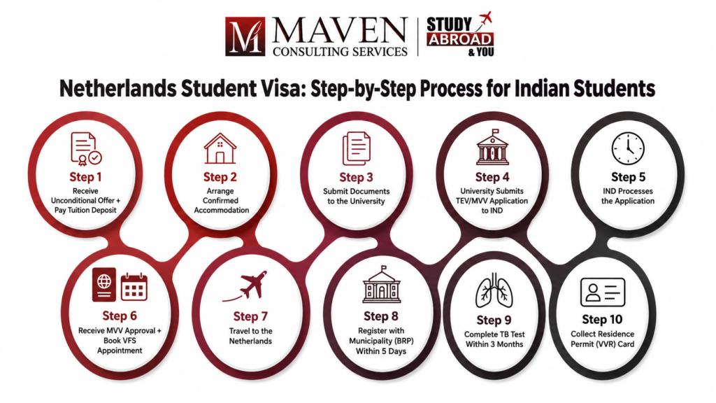 Netherlands Student Visa: Step-by-Step Process for Indian Students — Blog by Maven Consulting Services on Netherlands Student Visa for Indian Students: MVV Process, Documents, Fees and Timeline