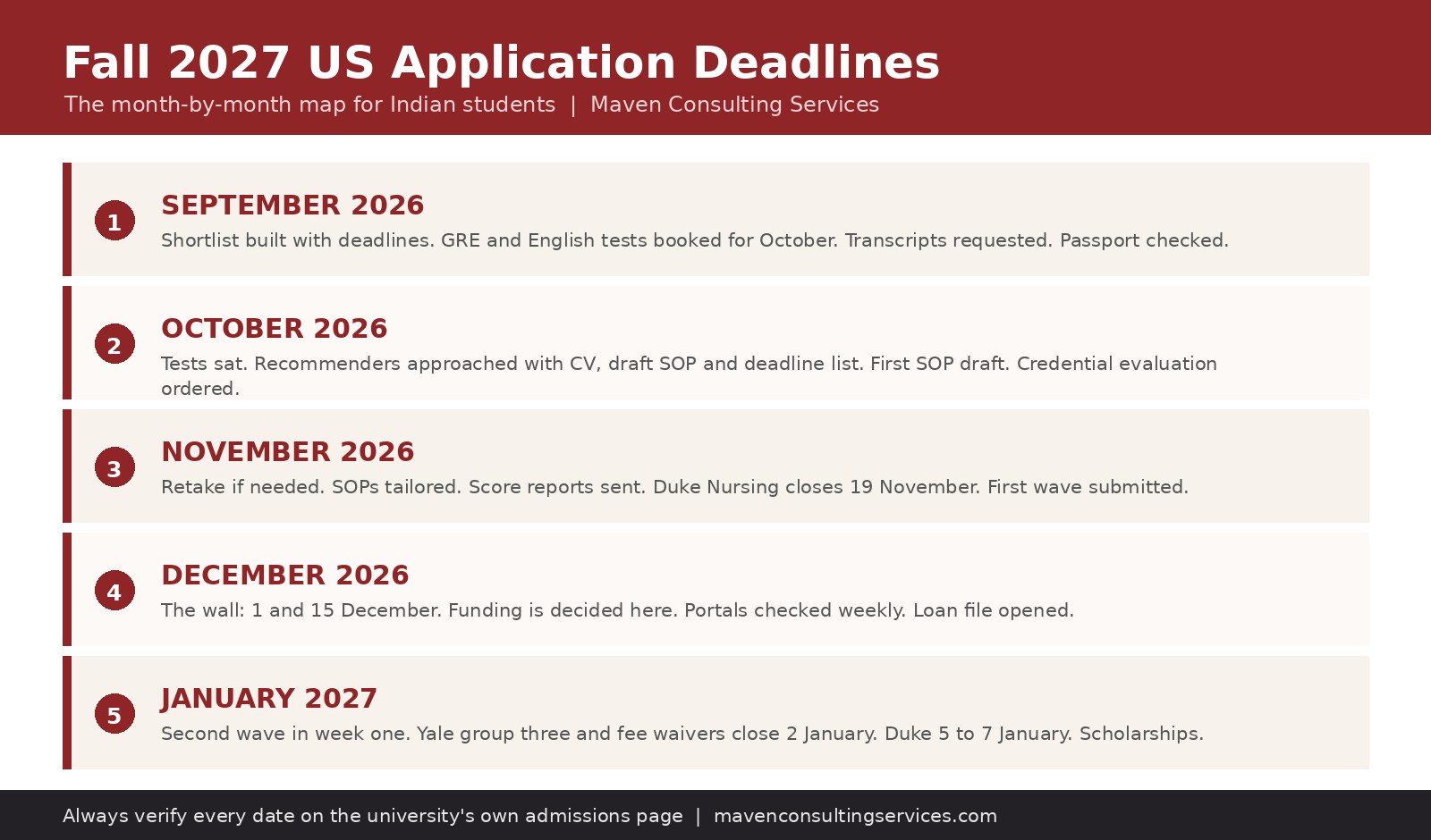 US application deadlines for Fall 2027 shown month by month from September 2026 to January 2027 — Blog by Maven Consulting Services