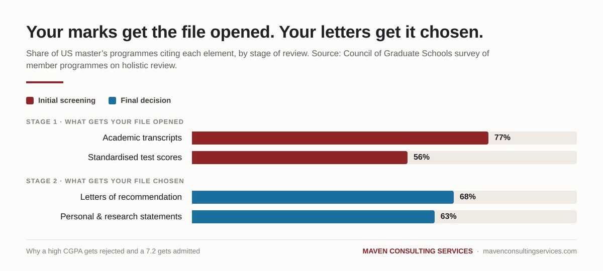 Why a high CGPA rejected at the final decision: what admission committees weigh at screening versus at the final decision, Council of Graduate Schools data